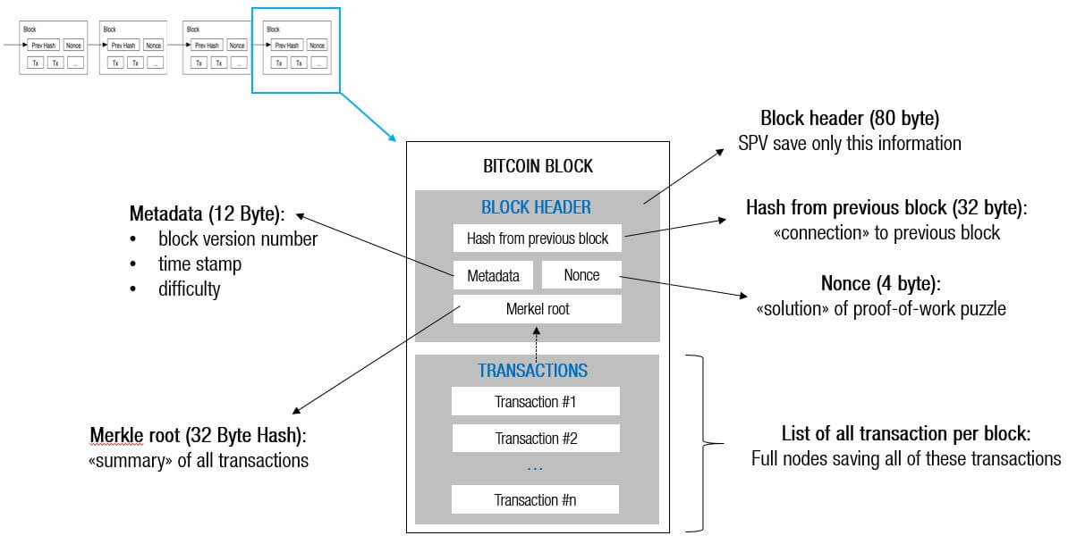 Bitcoin Block Overview