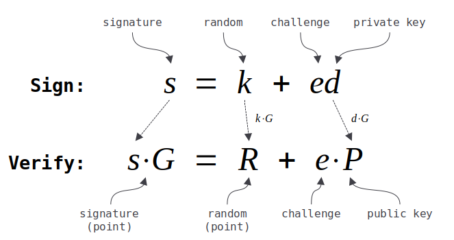 Schnorr Signature Equations